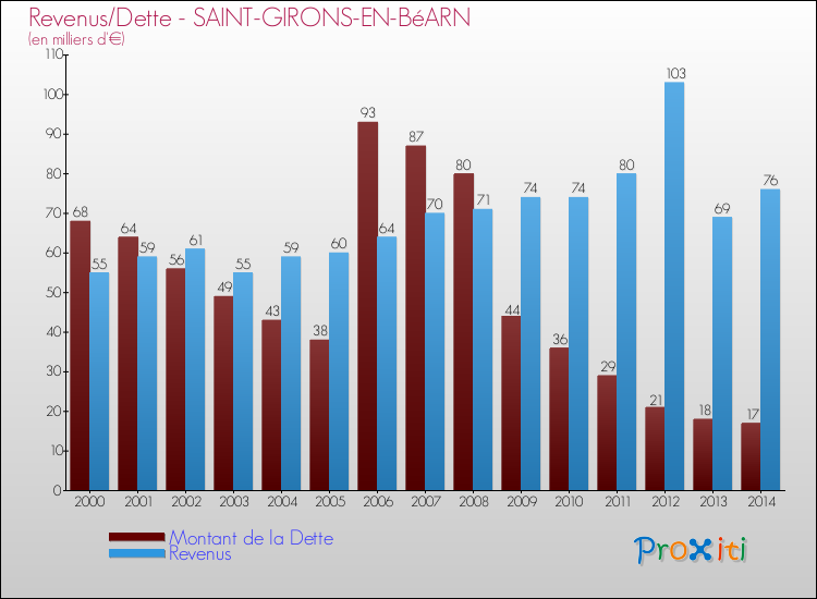Evolution comparée de la dette et des revenus pour la commune de SAINT-GIRONS-EN-BéARN de 2000 à 2014 Comparaison de la dette et des revenus pour SAINT-GIRONS-EN-BéARN de 2000 à 2014
